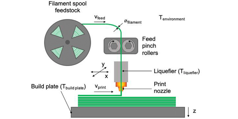 What is Fused Filament Fabrication (FFF)