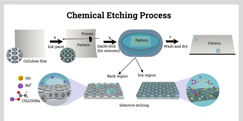Metal Surface Finishing: Chemical Etching