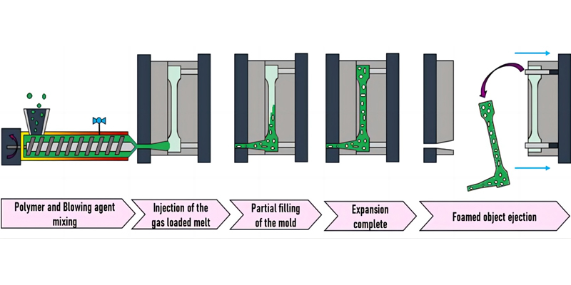 Guide for Innovation in Manufacturing:Low Pressure Injection Moulding