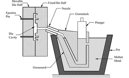 Hot chamber die casting Hot chamber die casting