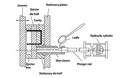 Cold chamber die casting Cold chamber die casting